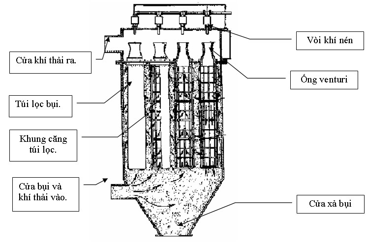 Sử dụng túi lọc khí thải