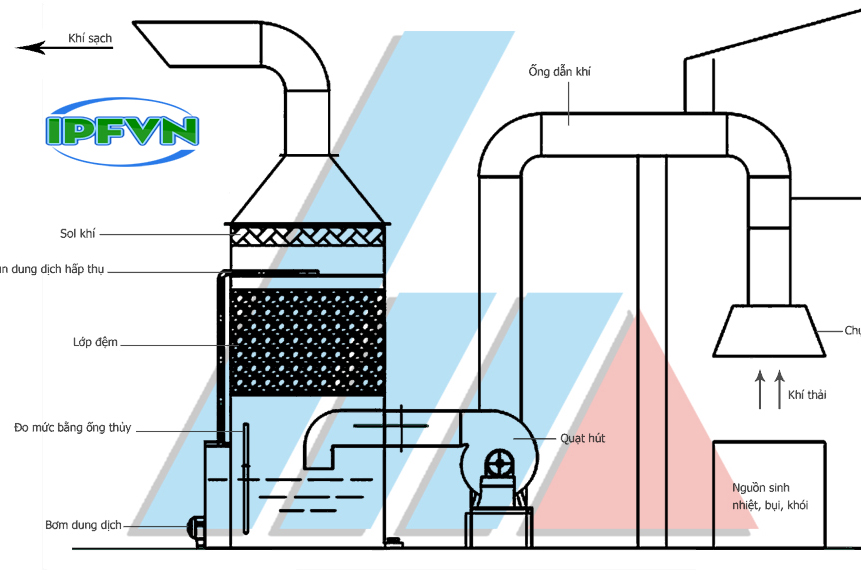 Xử lý khí thải bằng phương pháp ướt