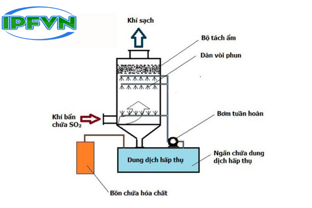 Xử lý khí thải bằng phương pháp hấp thụ