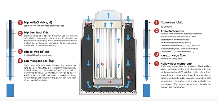 Cấu tạo bộ lọc ssc8800e