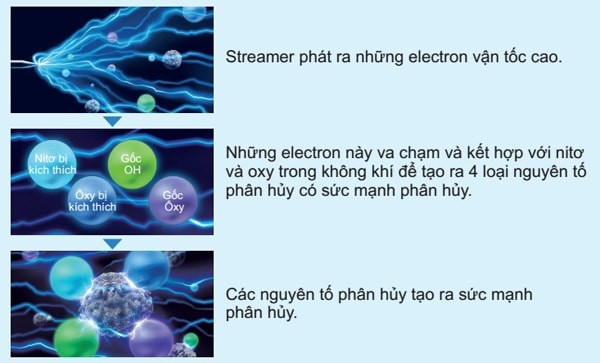 Công nghệ Streamer máy lọc không khí Daikin