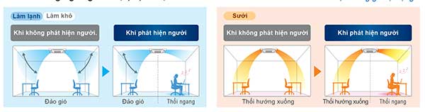 Chức năng cảm biến