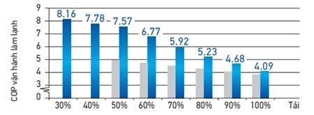 Hiệu suất năng lượng (COP) cao hơn