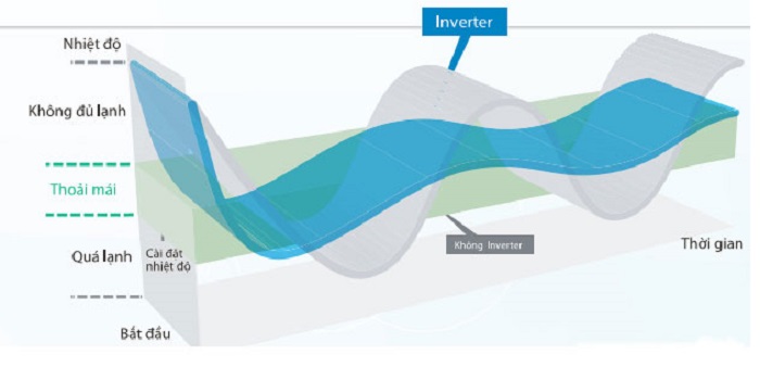 công nghệ inverter