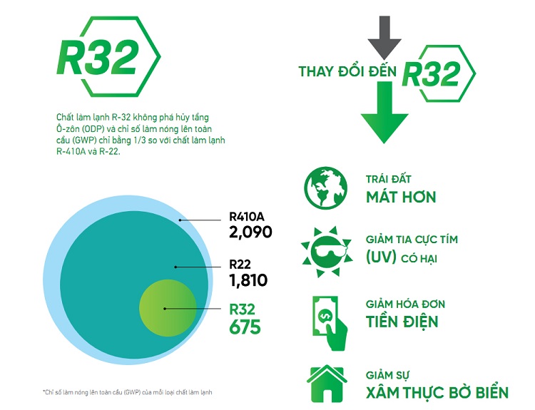 Môi chất lạnh thế hệ mới R-32