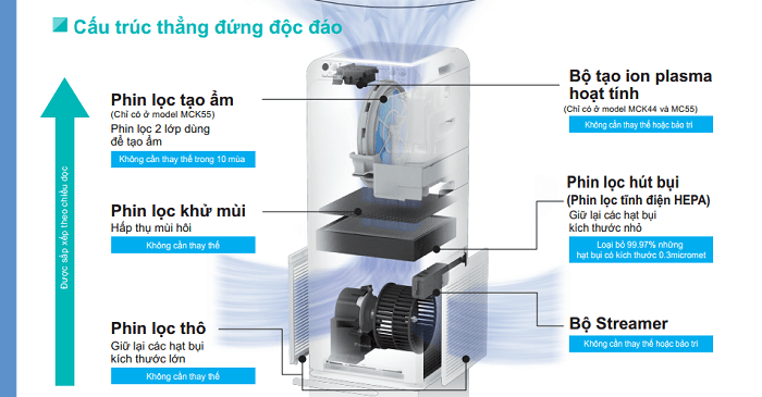  Máy lọc không khí và tạo ẩm MCK55TVM6