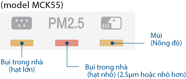 Cảm biến phát hiện gấp 3 lần cho bụi