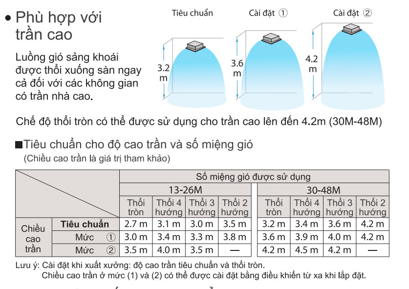 Luồng gió sảng khoái được thổi xuống sàn ngay cả với trần cao