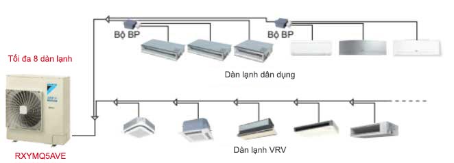 Kết nối tối đa 8 dàn lạnh