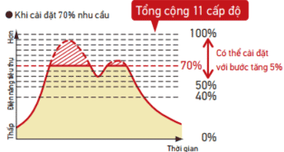 Giới hạn điện năng tiêu thụ được cài đặt chính xác với 11 cấp độ