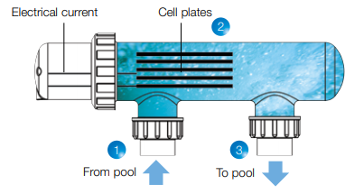 Bộ điện phân muối waterco