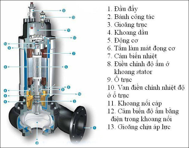 Cấu tạo máy bơm chìm