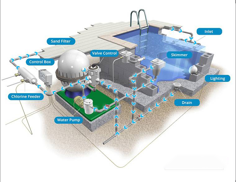 hệ thống lọc tuần hoàn cho hồ bơi