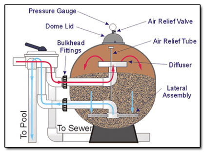 Nguyên lý làm việc của bình lọc cát bể bơi