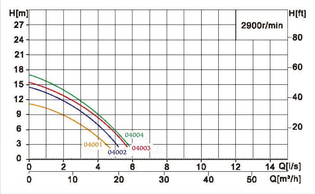 Biểu đồ cột áp và lưu lượng bơm marathon 1.25HP