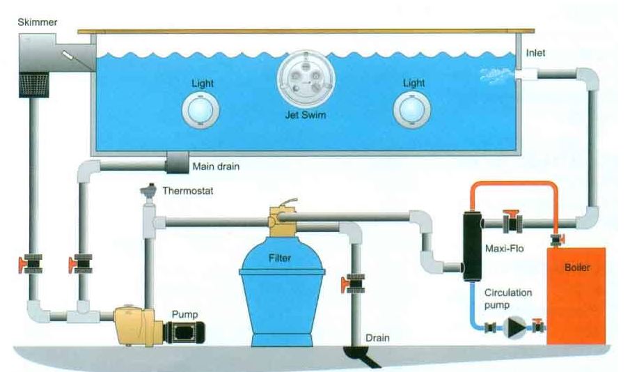 vị trí lắp đặt skimmer