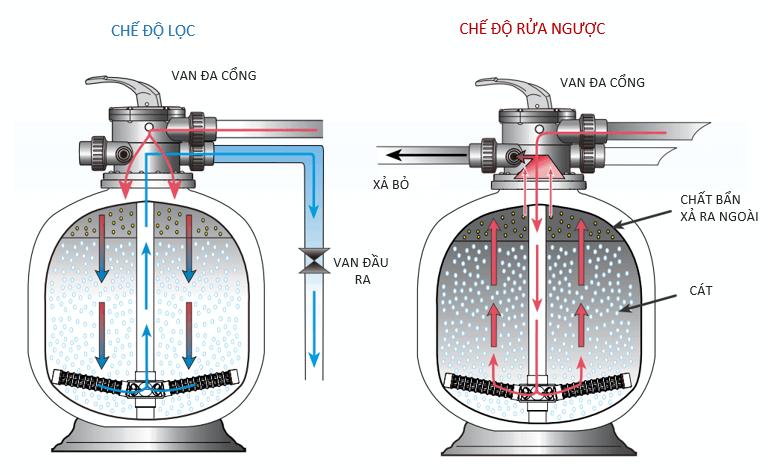 Nguyên lý bình lọc cát bể bơi