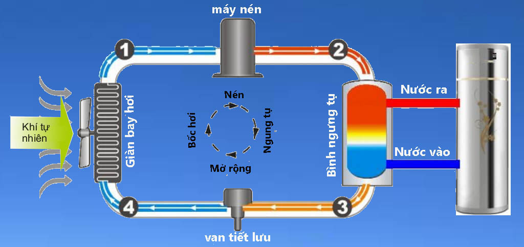 nguyên lý hoạt động của heat pump
