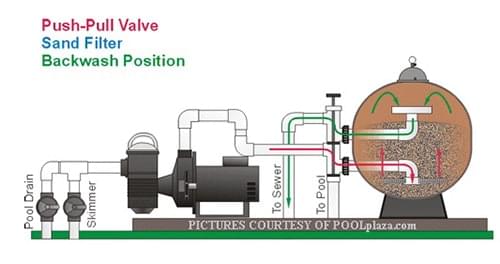 vị trí van trượt của bộ lọc