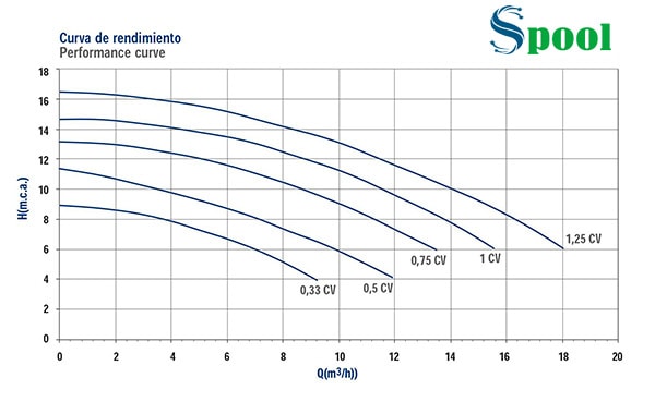 Biểu đồ lưu lượng và cột áp của bơm Sena 1/3HP