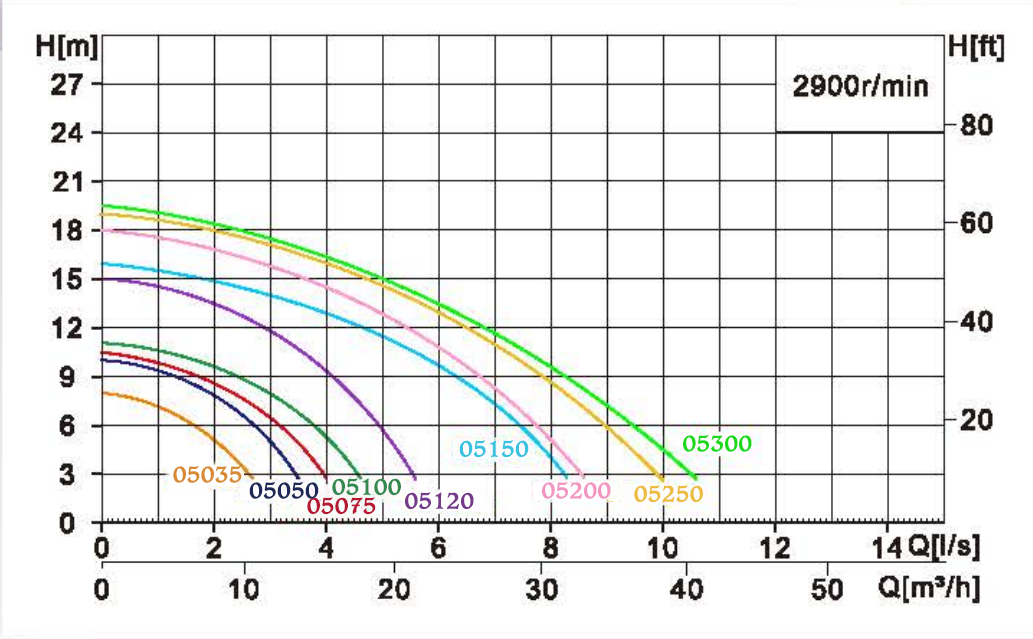 Biểu đồ cột áp và lưu lượng nước bơm Marathon 2HP