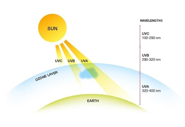 Mô phỏng tia UV khi vào trái đất