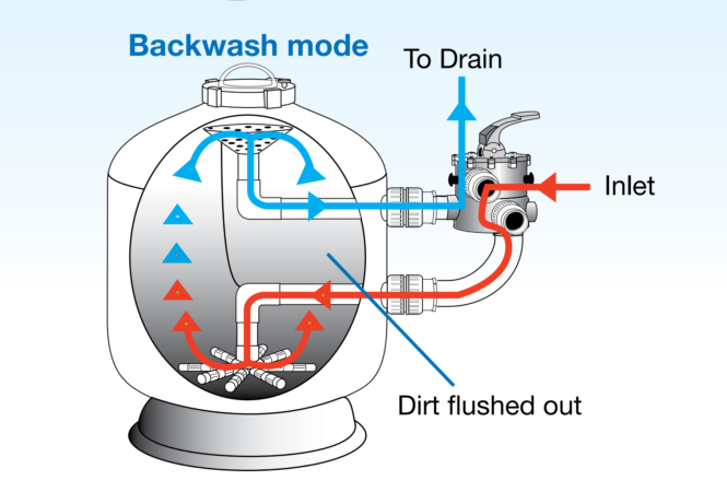 cơ chế vận hành bình lọc SM600