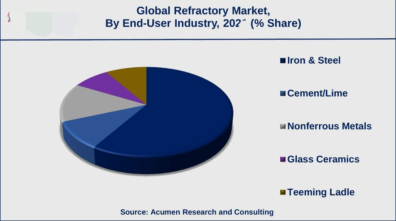 What are the refractory industry raw materials?