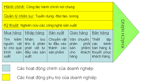 Hình 1. Chuỗi giá trị gia tăng (M.Porter)