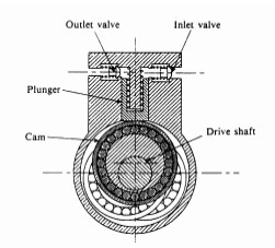 cấu tạo bơm piston kiểu dãy