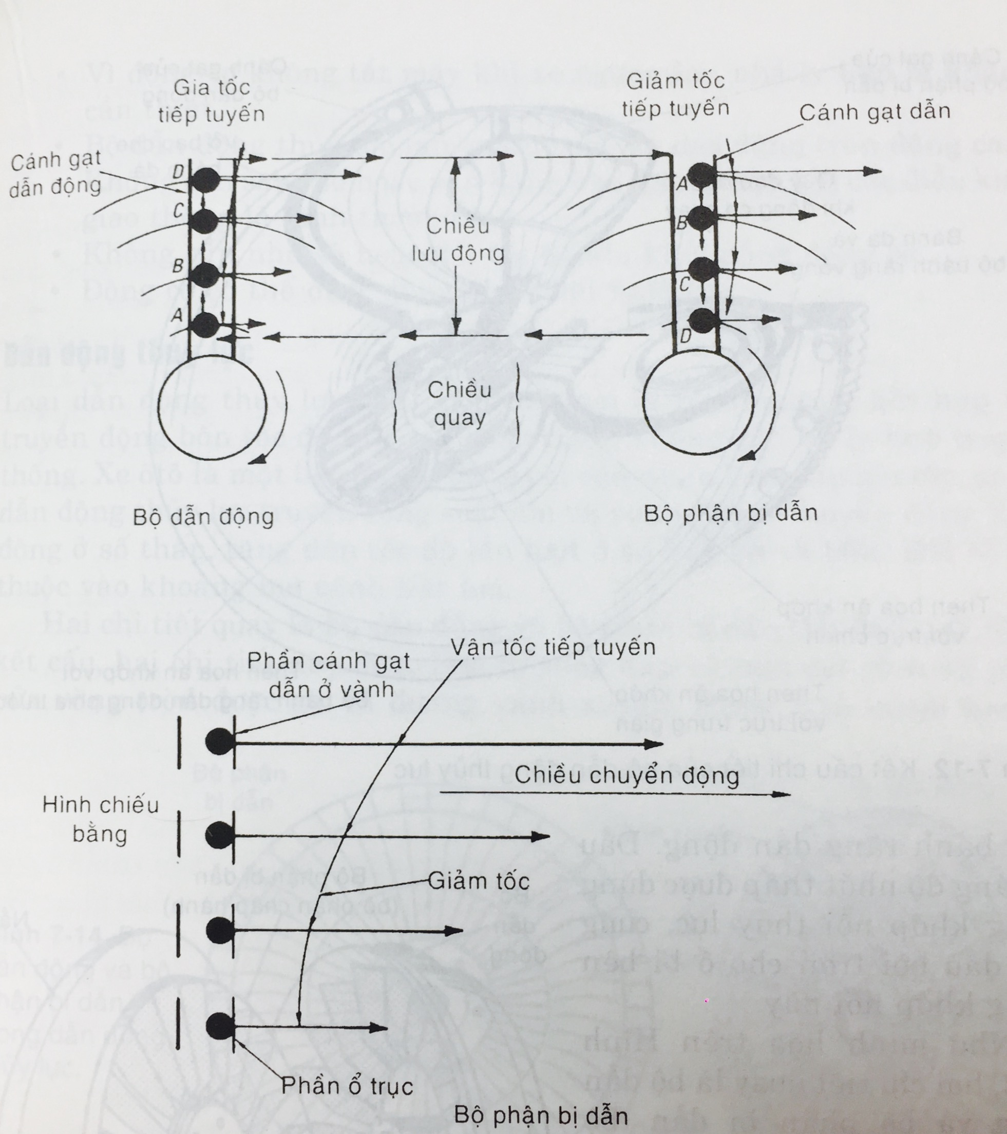 Bộ dẫn động thủy lực