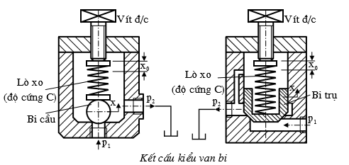 kết cấu kiểu van bi