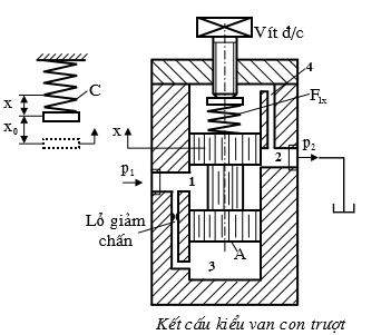 kết cấu kiểu van trượt