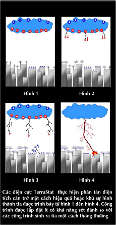 TerraStat TS-500 - Điện cực phân tán sét