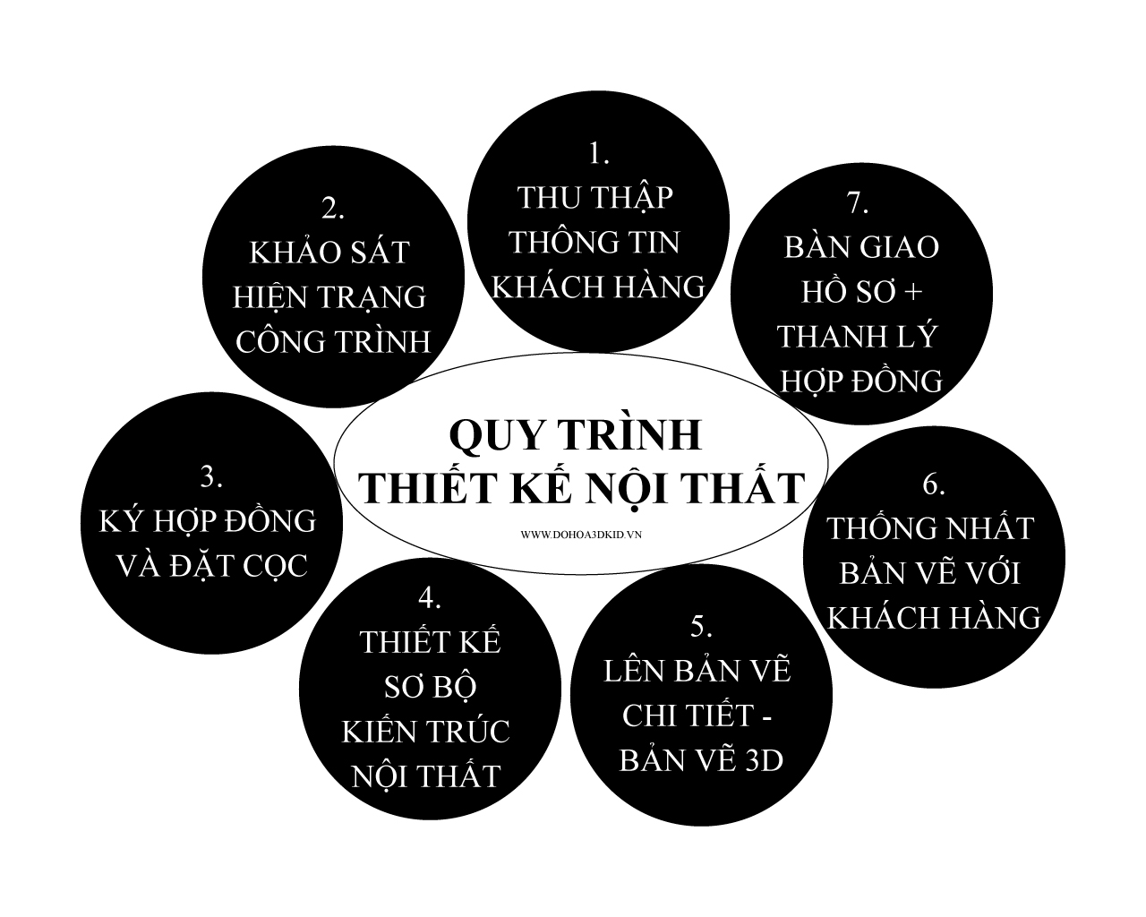 7-quy-trinh-thiet-ke-noi-that-3dkid