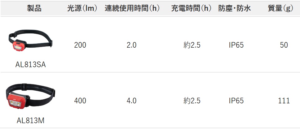 Đèn pin sạc KTC, đèn LED đội đầu, KTC AL813SA, công suất 200lm