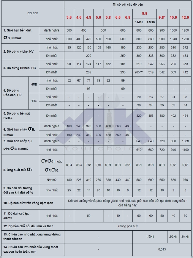 Bảng tra cấp độ bền bu lông theo hệ mét