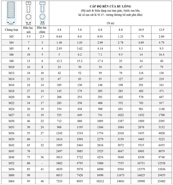 Bảng tra lực siết bu lông chi tiết
