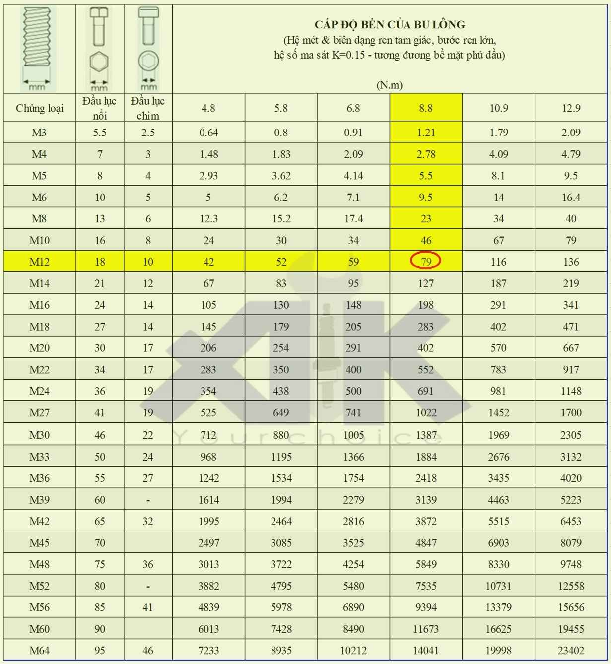 Bảng tra nhanh lực siết bu lông tương ứng với từng bu lông