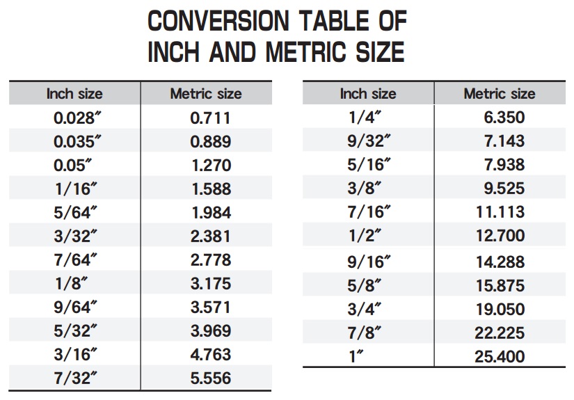 Bảng chuyển đổi hệ inch và hệ mét, bảng quy đổi lục giác hệ inch,
