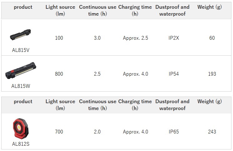 Một số lựa chọn đèn pin sạc, đèn pin sạc KTC, đèn LED