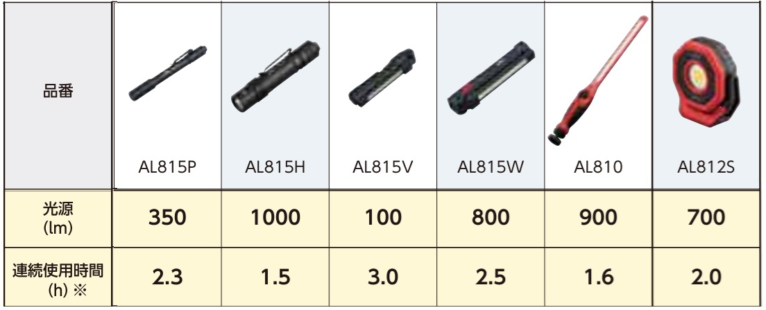 Đèn LED cầm tay, đèn LED từ tính, đèn LED gập, đèn LED KTC Nhật, đèn LED nhập khẩu