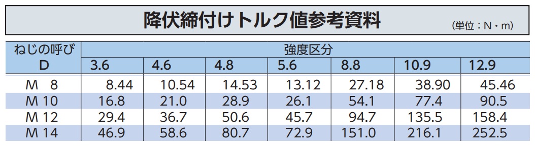 Bảng giá trị lực xiết, căn cứ theo cỡ bu lông, bảng giá trị đó lực, thông số bu lông, 17-85Nm