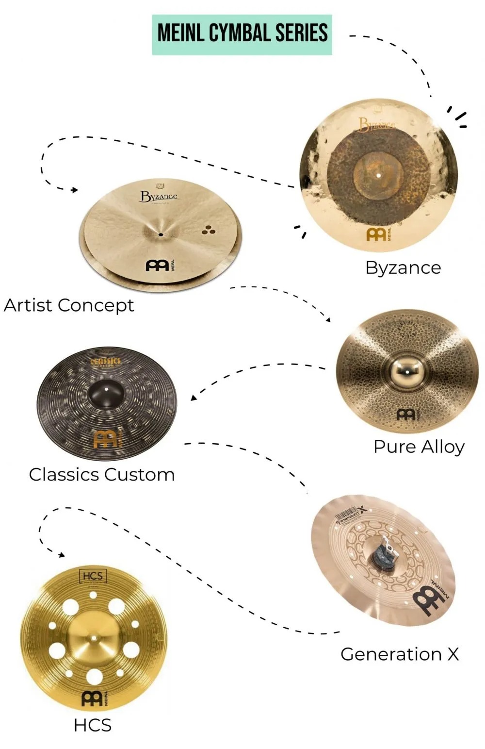 Các Dòng Series Chính Của Meinl Cymbal