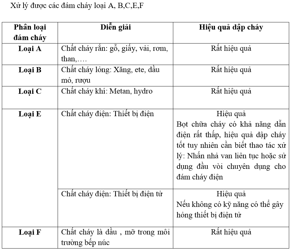 Xử lý được các đám cháy loại: A, B, C, D, F ( rắn, lỏng, khí, điện, dầu+ mỡ trong môi trường bếp núc)
