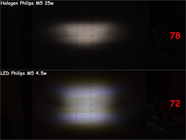 Đèn Pha LED Philips Ultinon Moto M5 4.5w & 7.5w Dream Cub