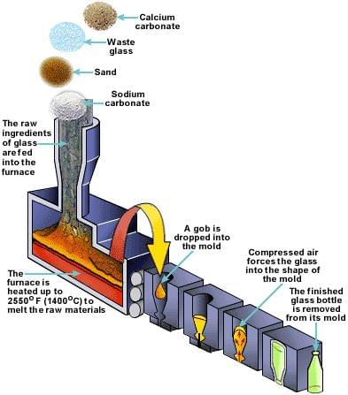 quy trình sản xuất chai lọ thủy tinh