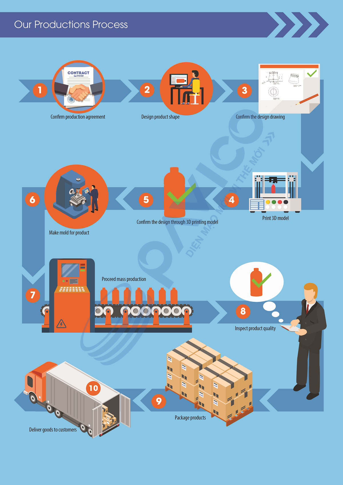 Quy trình triển khai sản xuất tại Pavico