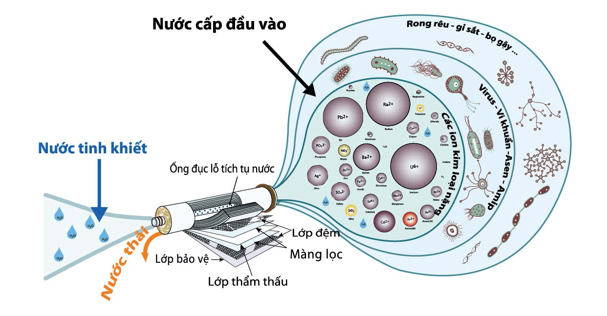 Công nghệ lọc nước RO Công nghệ lọc nước RO