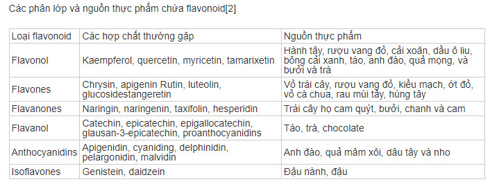 Flavonoid có tác dụng gì với sức khỏe con người